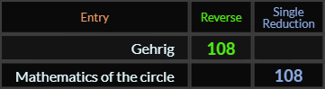 Gehrig and Mathematics of the circle both = 108