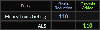 Henry Louis Gehrig = 110 and ALS = 110