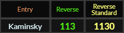 Kaminsky = 113 Reverse and 1130 Reverse Standard