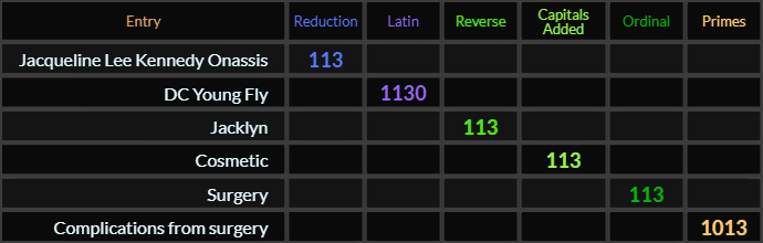 Jacqueline Lee Kennedy Onassis, Jacklyn, Cosmetic, and Surgery all = 113. DC Young Fly = 1130