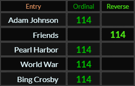 Adam Johnson, Friends, Pearl Harbor, World War, and Bing Crosby all = 114