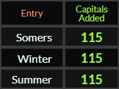 Somers, Winter, and Summer all = 115 Caps Added