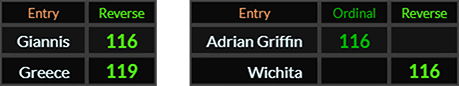 Giannis = 116, Greece = 119, Adrian Griffin and Wichita both = 116