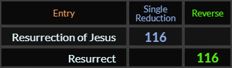 Resurrection of Jesus and Resurrect both = 116
