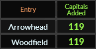 Arrowhead and Woodfield both = 119 Caps Added