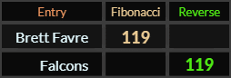 Brett Favre = 119 Fibonacci, Falcons = 119 Reverse