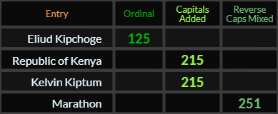 Eliud Kipchoge = 125, Republic of Kenya and Kelvin Kiptum = 215, Marathon = 251