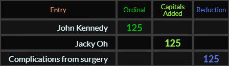 John Kennedy, Jacky Oh, and Complications from surgery all = 125