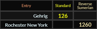 Gehrig = 126, Rochester New York = 1260