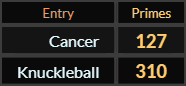 In Primes, Cancer = 127 and Knuckleball = 310