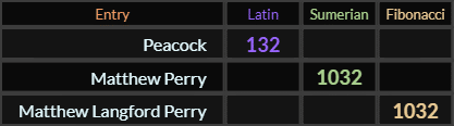 Peacock = 132 Latin, Matthew Perry = 1032 Sumerian and Matthew Langford Perry = 1032 Fibonacci