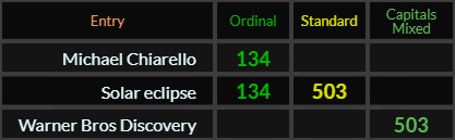 Michael Chiarello = 134, Solar eclipse = 134 and 503, Warner Bros Discovery = 503 Caps Mixed