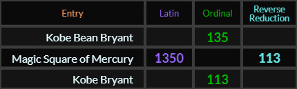 Kobe Bean Bryant = 135, Magic Square of Mercury = 1350 and 113, Kobe Bryant = 113