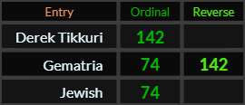 Derek Tikkuri = 142, Gematria = 142 and 74, Jewish = 74