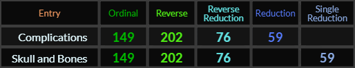 Complications and Skull and Bones both = 149, 202, 76, and 59