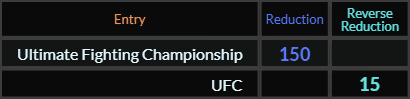Ultimate Fighting Championship = 150 and UFC = 15