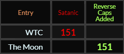 WTC = 151 Satanic, The Moon = 151 Reverse Caps