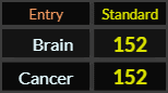 Brain and Cancer both = 152 Standard