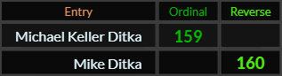 Michael Keller Ditka = 159 and Mike Ditka = 160