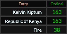 In Ordinal, Kelvin Kiptum and Republic of Kenya both = 163, Fire = 38