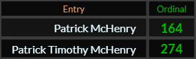 In Ordinal, Patrick McHenry = 164 and Patrick Timothy McHenry = 274