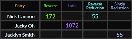 Nick Cannon = 172 and 55, Jacky Oh = 1072 and Jacklyn Smith = 55