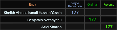 Sheikh Ahmed Ismail Hassan Yassin, Benjamin Netanyahu, and Ariel Sharon all = 177