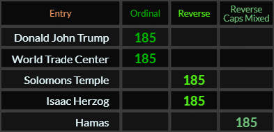 Donald John Trump, World Trade Center, Solomons Temple, Isaac Herzog, and Hamas all = 185