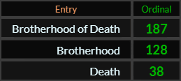 In Ordinal, Brotherhood of Death = 187, Brotherhood = 128 and Death = 38