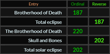 Brotherhood of Death and Total eclipse = 187, The Brotherhood of Death = 220, Skull and Bones and Total solar eclipse = 202