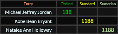 Michael Jeffrey Jordan = 188, Kobe Bean Bryant and Natalee Ann Holloway both = 1188