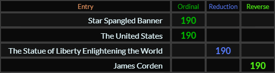 Star Spangled Banner, The United States, The Statue of Liberty Enlightening the World, and James Corden all = 190