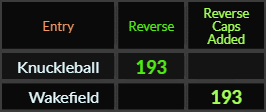 Knuckleball and Wakefield both = 193