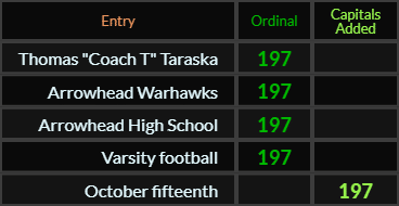 Thomas Coach T Taraska, Arrowhead Warhawks, Arrowhead High School, Varsity football, and October fifteenth all = 197
