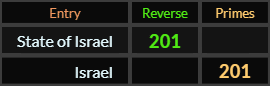 State of Israel and Israel both = 201