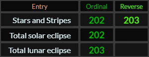 Stars and Stripes = 202 and 203, Total solar eclipse = 202 and Total lunar eclipse = 203