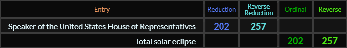 Speaker of the United States House of Representatives and Total solar eclipse both = 202 and 257