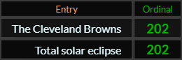 The Cleveland Browns and Total solar eclipse both = 202 Ordinal