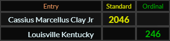 Cassius Marcellus Clay Jr = 2046 and Louisville Kentucky = 246