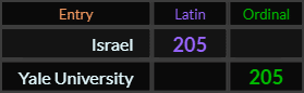 Israel and Yale University both = 205