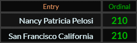 Nancy Patricia Pelosi and San Francisco California both = 210 Ordinal