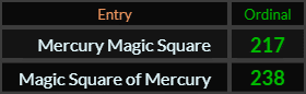In Ordinal, Mercury Magic Square = 238 and Magic Square of Mercury = 217