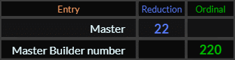 Master = 22 and Master Builder number = 220