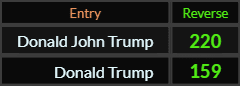 In Reverse, Donald John Trump = 220 and Donald Trump = 159