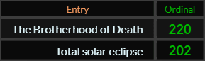 In Ordinal, The Brotherhood of Death = 220 and Total solar eclipse = 202