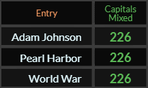 Adam Johnson, Pearl Harbor, and World War all = 226 Caps Mixed