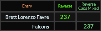 Brett Lorenzo Favre and Falcons both = 237