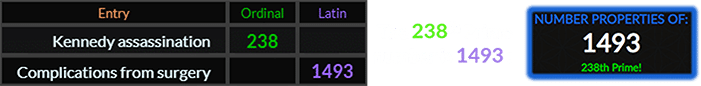 Kennedy assassination = 238 and Complications from surgery = 1493 and the 238th Prime number is 1493