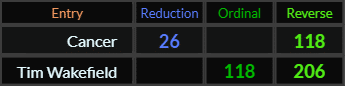 Cancer = 26 and 118, Tim Wakefield = 118 and 206