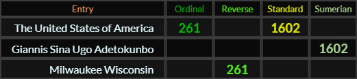 The United States of America = 261 and 1602, Giannis Sina Ugo Adetokunbo = 1602 Sumerian, Milwaukee Wisconsin = 261 Reverse